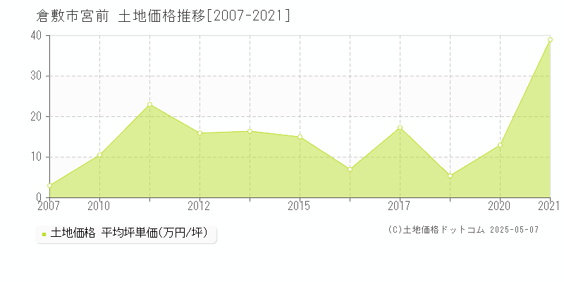 倉敷市宮前の土地価格推移グラフ 