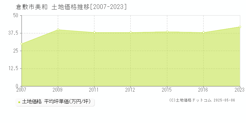 美和(倉敷市)の土地価格推移グラフ(坪単価)[2007-2023年]
