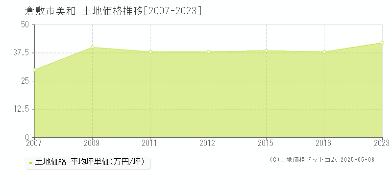 倉敷市美和の土地価格推移グラフ 