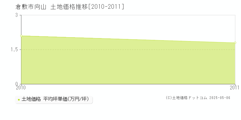 倉敷市向山の土地価格推移グラフ 