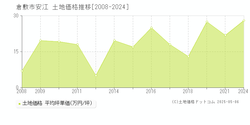 安江(倉敷市)の土地価格推移グラフ(坪単価)[2008-2024年]