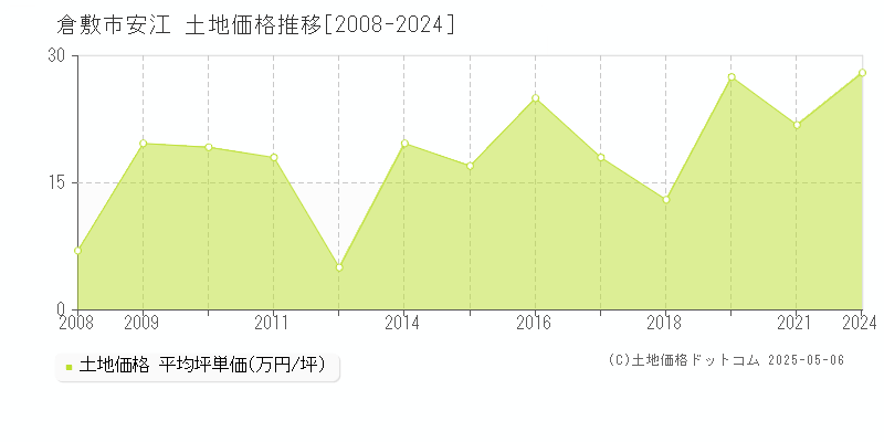 倉敷市安江の土地価格推移グラフ 