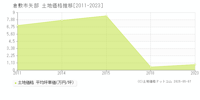 矢部(倉敷市)の土地価格推移グラフ(坪単価)[2011-2023年]