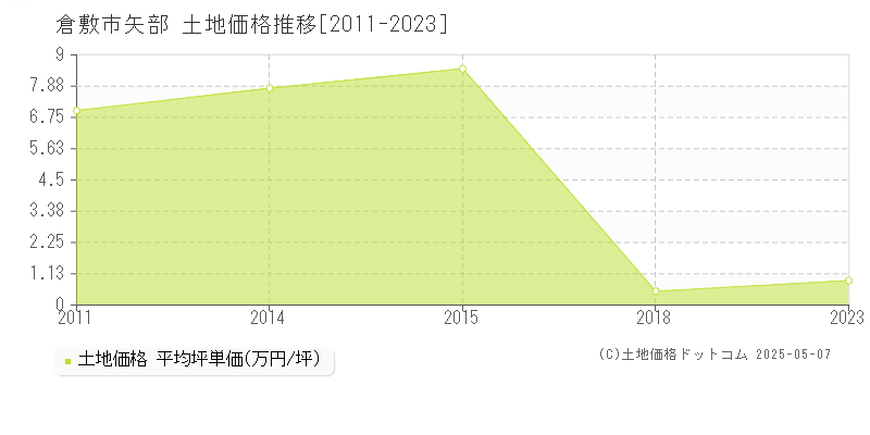 倉敷市矢部の土地価格推移グラフ 