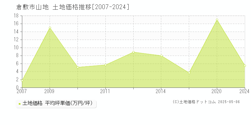 山地(倉敷市)の土地価格推移グラフ(坪単価)[2007-2024年]