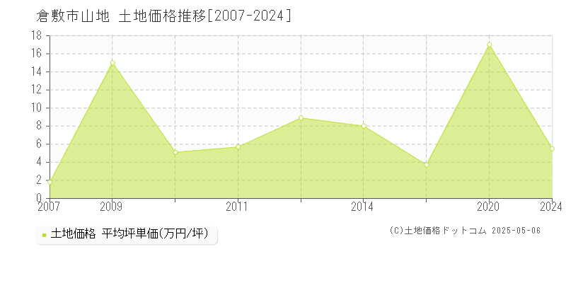 倉敷市山地の土地価格推移グラフ 