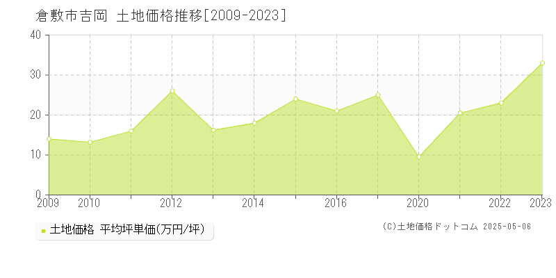 吉岡(倉敷市)の土地価格推移グラフ(坪単価)[2009-2023年]