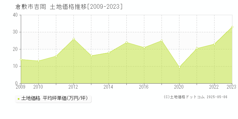 倉敷市吉岡の土地価格推移グラフ 