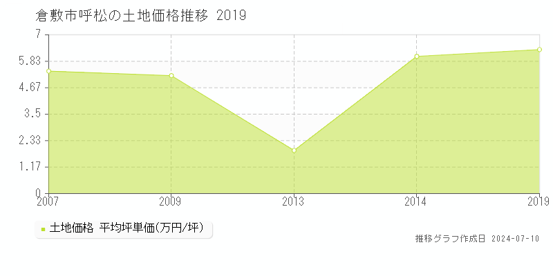 倉敷市呼松の土地価格推移グラフ 