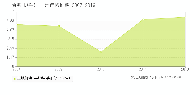 呼松(倉敷市)の土地価格推移グラフ(坪単価)[2007-2019年]