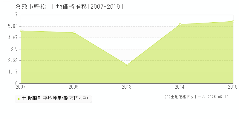 倉敷市呼松の土地価格推移グラフ 