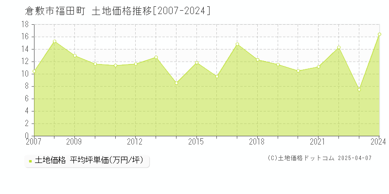 倉敷市福田町の土地価格推移グラフ 