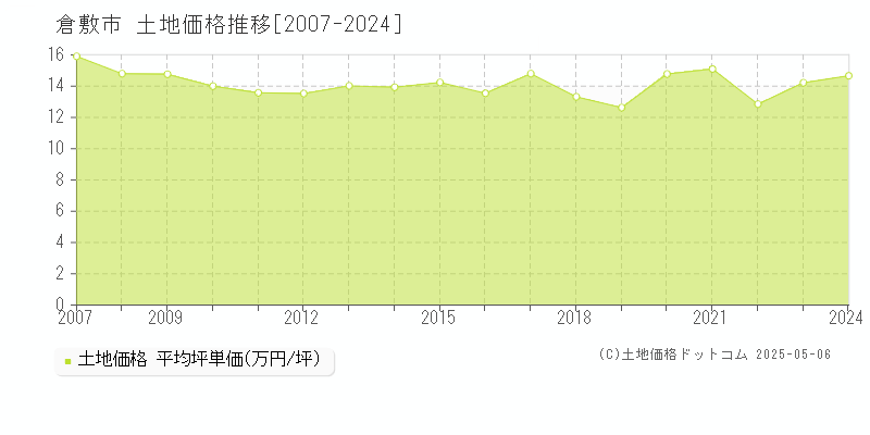 全域(倉敷市)の土地価格推移グラフ(坪単価)[2007-2024年]