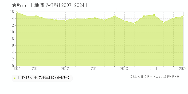 倉敷市の土地取引事例推移グラフ 