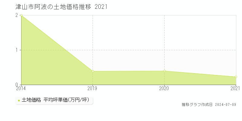 津山市阿波の土地価格推移グラフ 