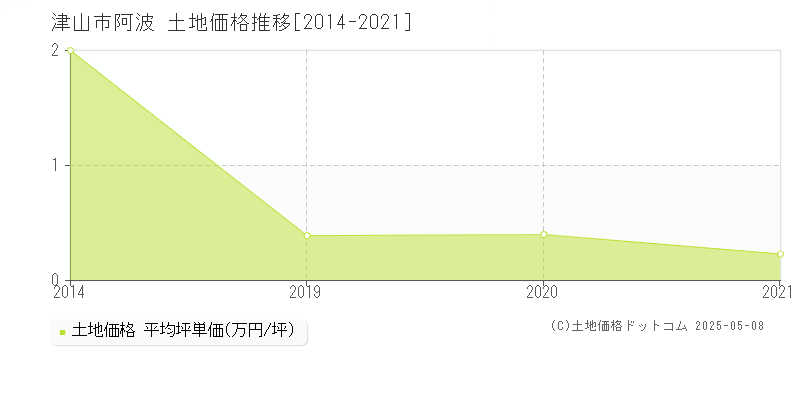 阿波(津山市)の土地価格推移グラフ(坪単価)[2014-2021年]