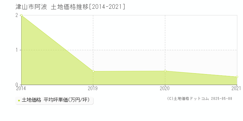 津山市阿波の土地価格推移グラフ 