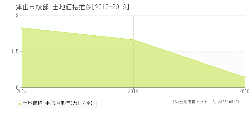 綾部(津山市)の土地価格推移グラフ(坪単価)[2012-2016年]