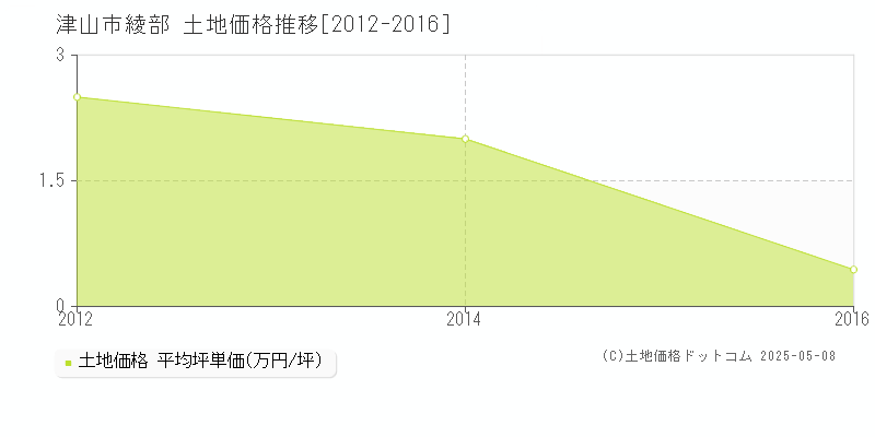 津山市綾部の土地価格推移グラフ 