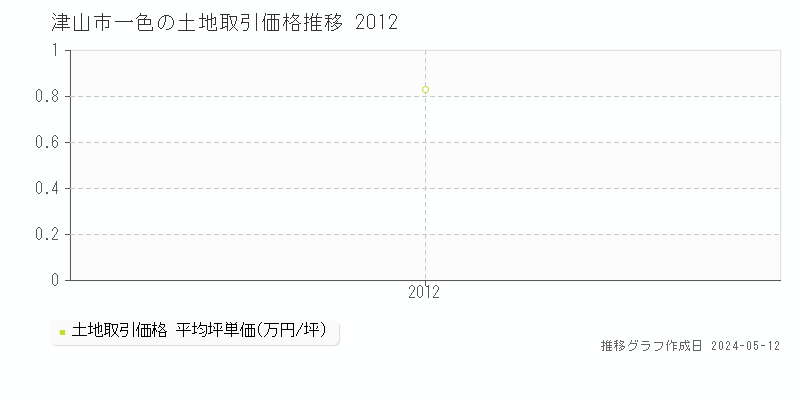 津山市一色の土地価格推移グラフ 