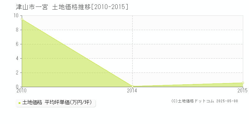 一宮(津山市)の土地価格推移グラフ(坪単価)[2010-2015年]