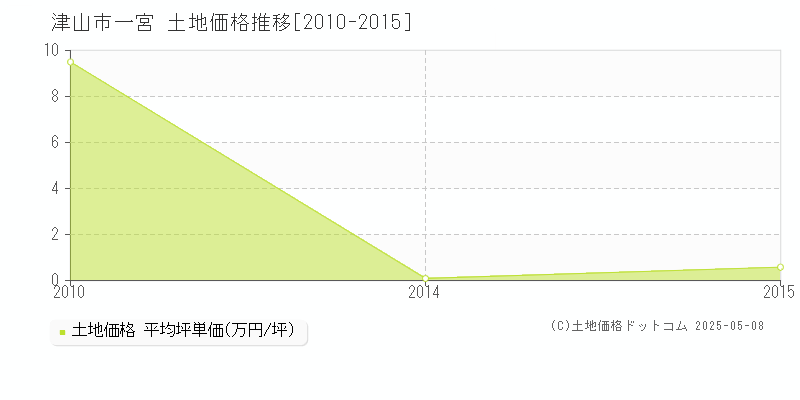 津山市一宮の土地価格推移グラフ 