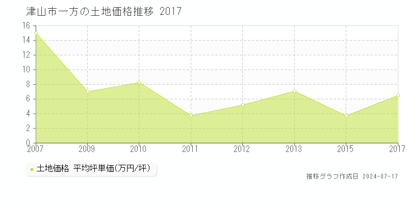 津山市一方の土地価格推移グラフ 