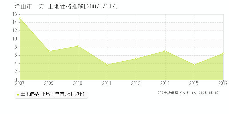 一方(津山市)の土地価格推移グラフ(坪単価)[2007-2017年]