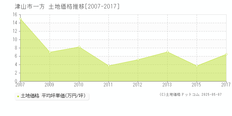 津山市一方の土地価格推移グラフ 