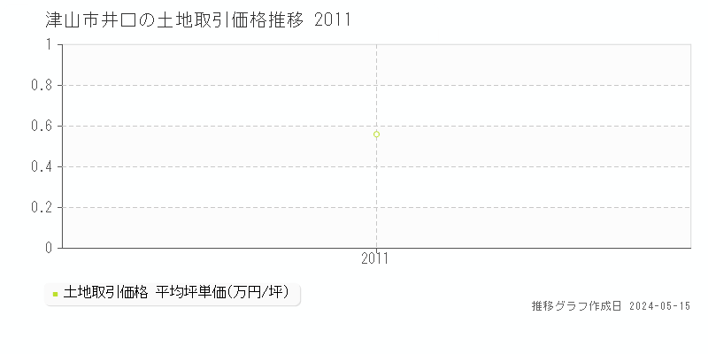 津山市井口の土地価格推移グラフ 
