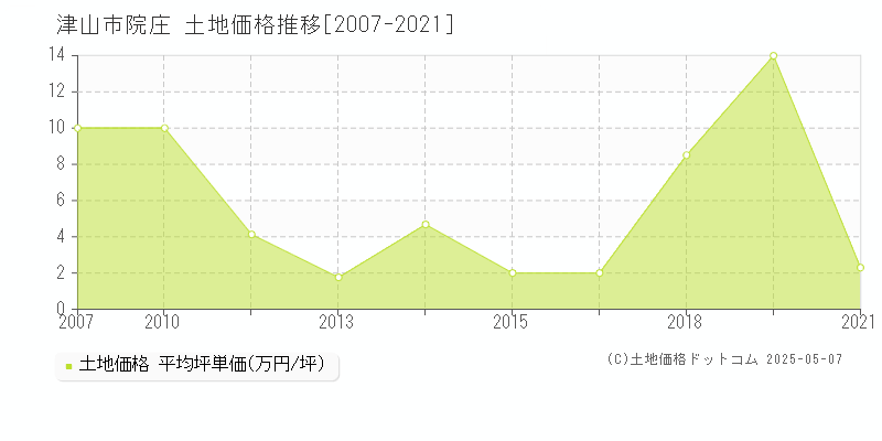 院庄(津山市)の土地価格推移グラフ(坪単価)[2007-2021年]