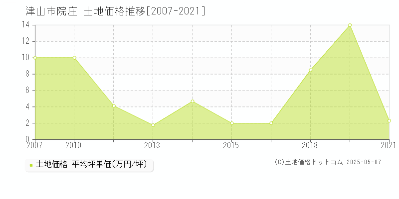 津山市院庄の土地価格推移グラフ 