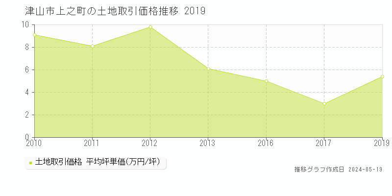 津山市上之町の土地価格推移グラフ 