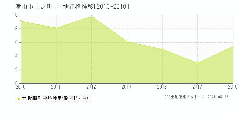 上之町(津山市)の土地価格推移グラフ(坪単価)[2010-2019年]