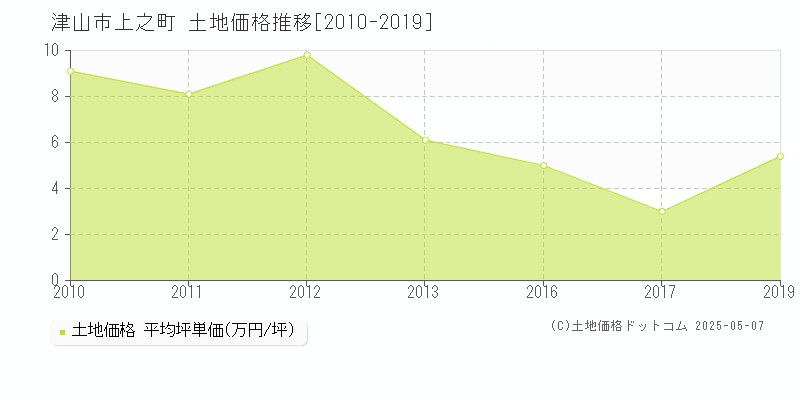 津山市上之町の土地価格推移グラフ 