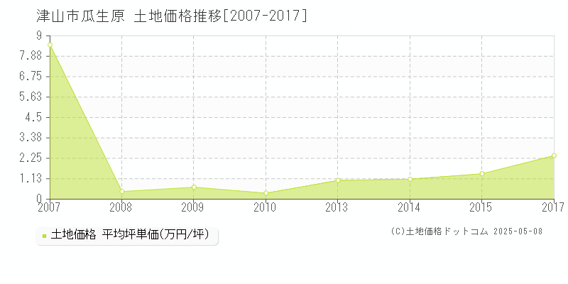 瓜生原(津山市)の土地価格推移グラフ(坪単価)[2007-2017年]