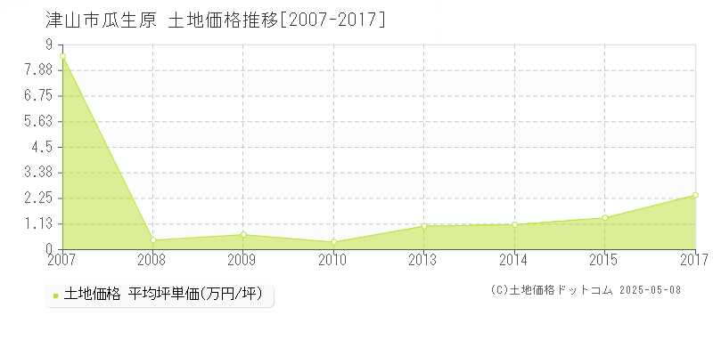 津山市瓜生原の土地価格推移グラフ 