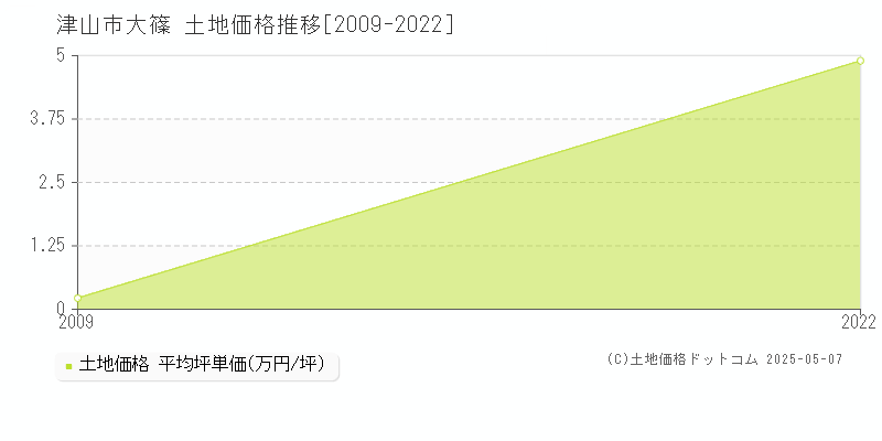 津山市大篠の土地価格推移グラフ 