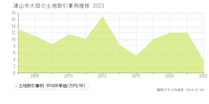 津山市大田の土地価格推移グラフ 