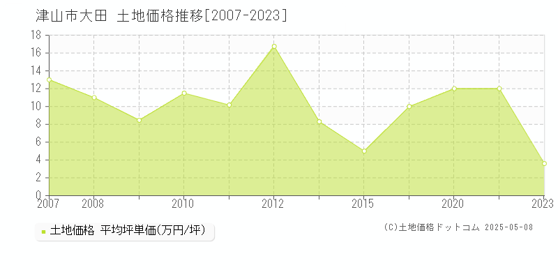 大田(津山市)の土地価格推移グラフ(坪単価)[2007-2023年]