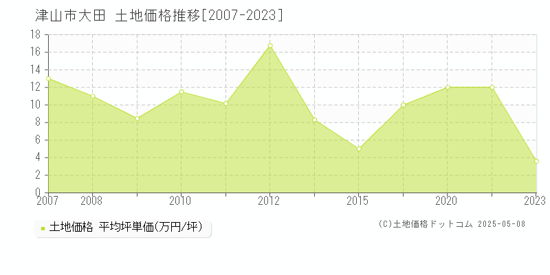 津山市大田の土地価格推移グラフ 