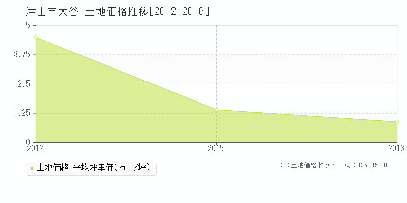 大谷(津山市)の土地価格推移グラフ(坪単価)[2012-2016年]