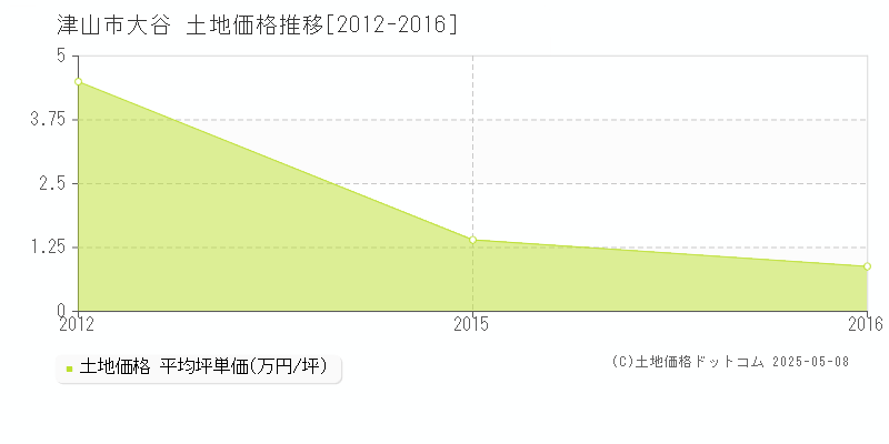 津山市大谷の土地価格推移グラフ 