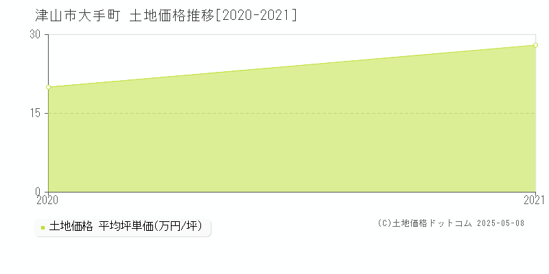 大手町(津山市)の土地価格推移グラフ(坪単価)[2020-2021年]