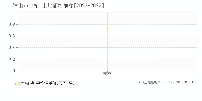 小桁(津山市)の土地価格推移グラフ(坪単価)[2022-2022年]