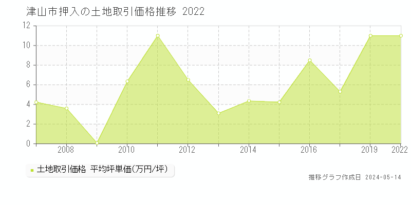 津山市押入の土地価格推移グラフ 
