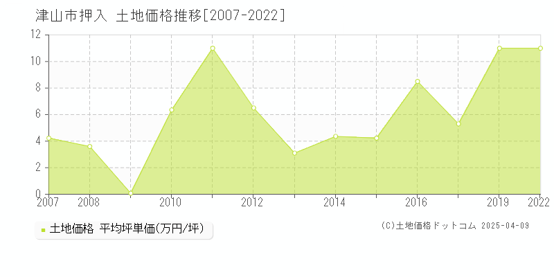 津山市押入の土地価格推移グラフ 