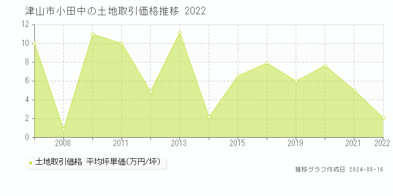 津山市小田中の土地取引事例推移グラフ 