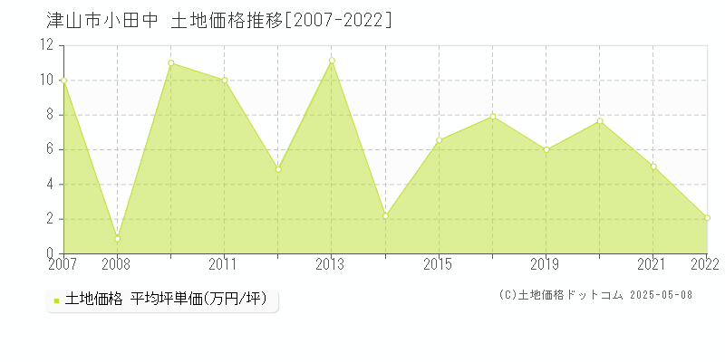 小田中(津山市)の土地価格推移グラフ(坪単価)[2007-2022年]