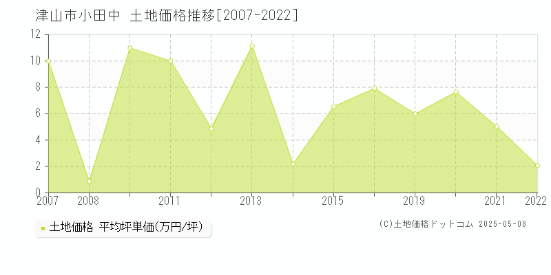 津山市小田中の土地価格推移グラフ 